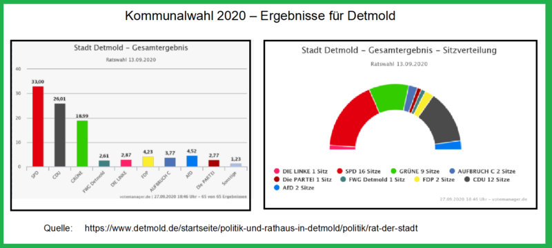 Kommunalwahlergebnis Detmold 2020