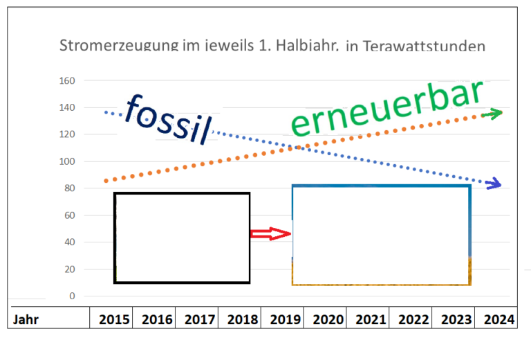 Die gute Nachricht: Ökostrom überholt Kohlestrom