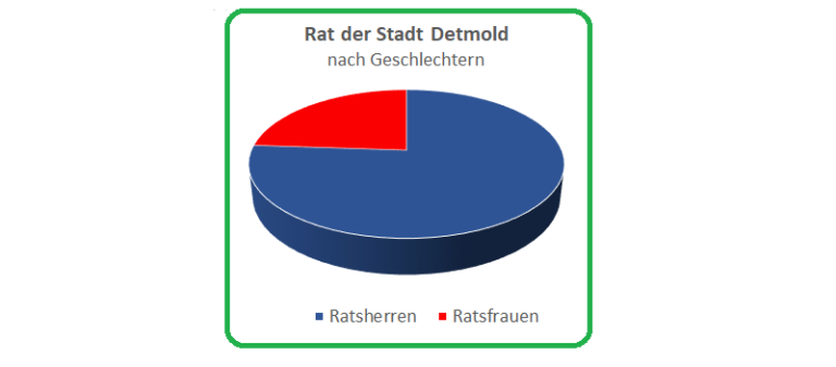 Gleichstellungsplan – Zustimmung trotz Mängeln im Detail / GRÜNE kritisieren Stellenbesetzungen ohne Ausschreibung